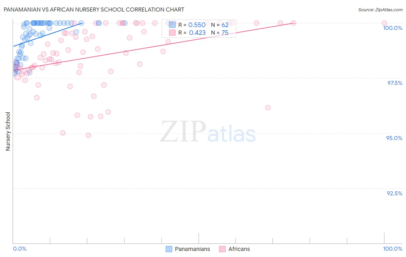 Panamanian vs African Nursery School