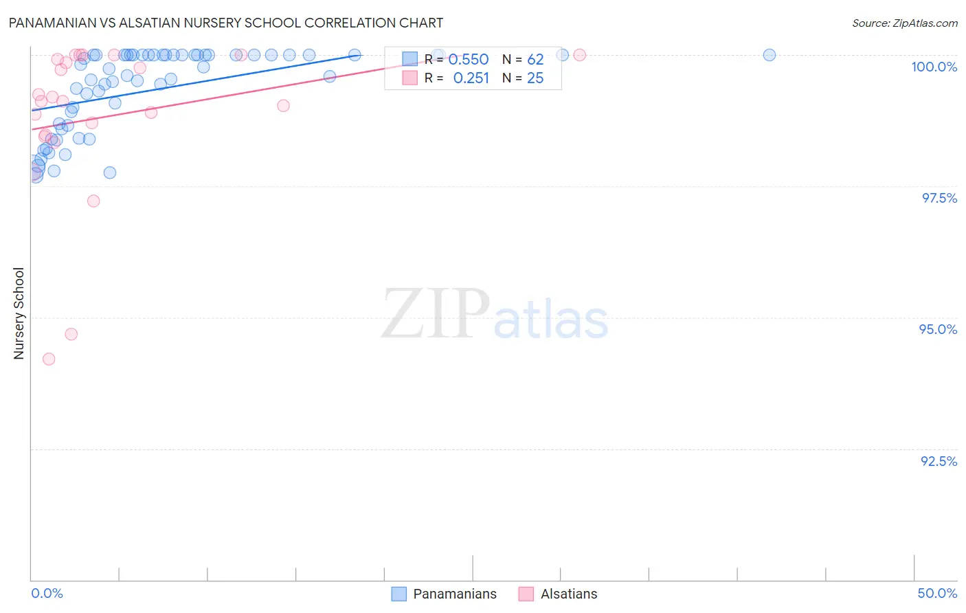 Panamanian vs Alsatian Nursery School