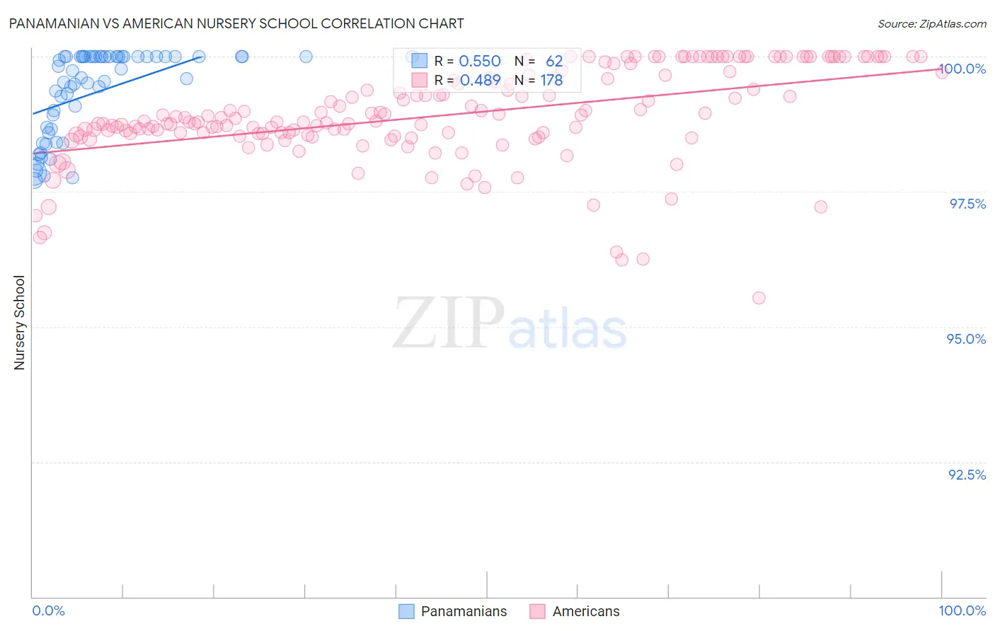 Panamanian vs American Nursery School