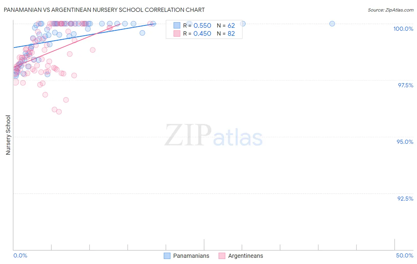 Panamanian vs Argentinean Nursery School