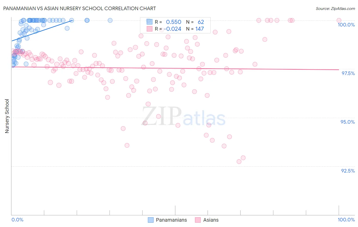 Panamanian vs Asian Nursery School