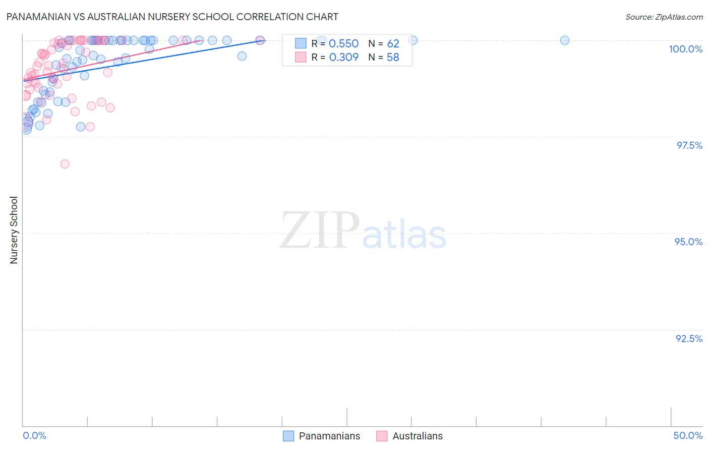 Panamanian vs Australian Nursery School