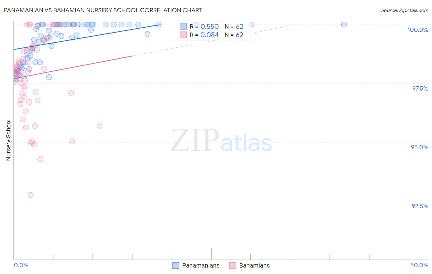 Panamanian vs Bahamian Nursery School