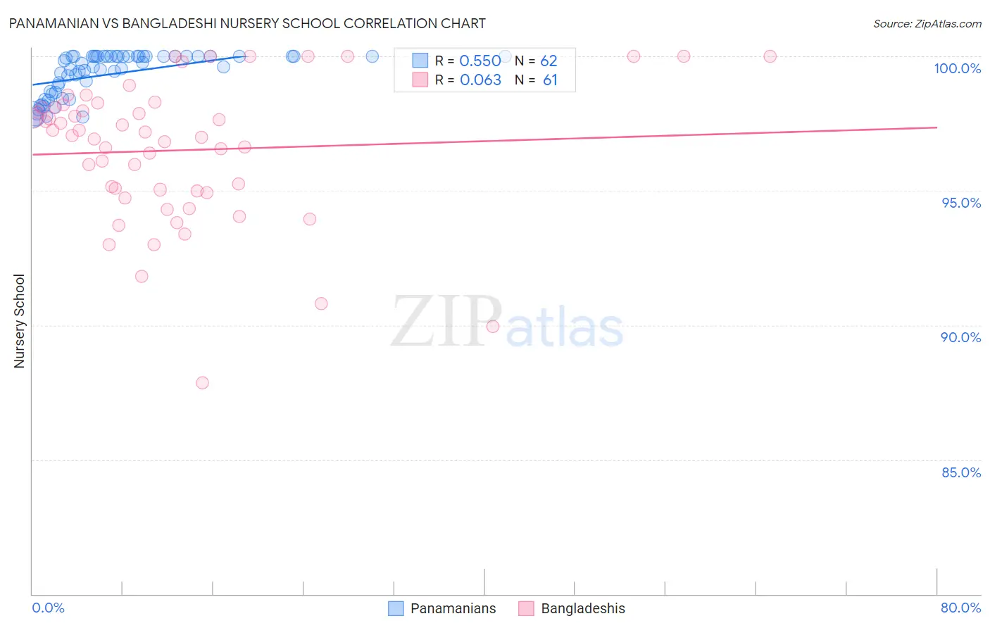 Panamanian vs Bangladeshi Nursery School