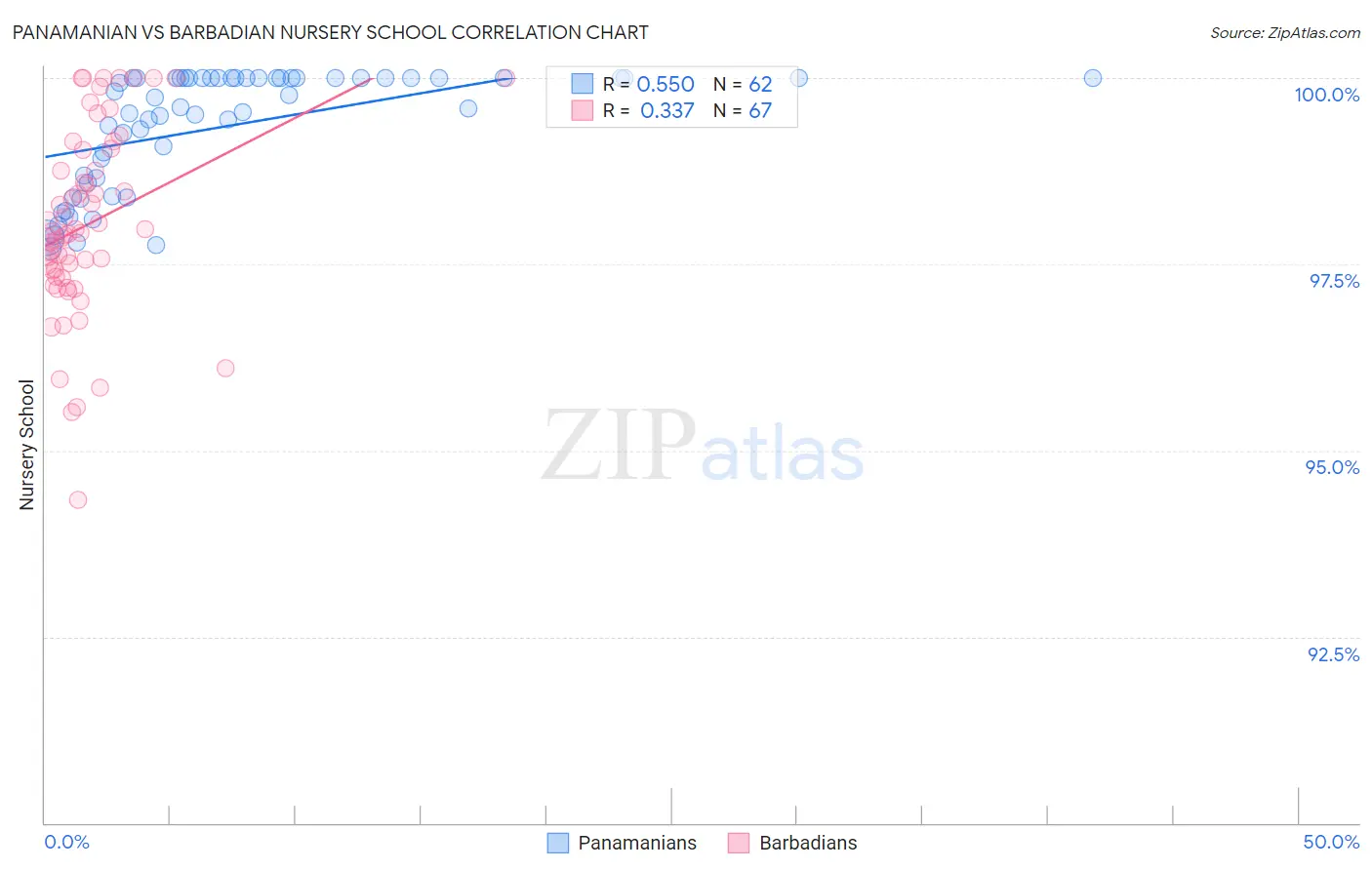 Panamanian vs Barbadian Nursery School