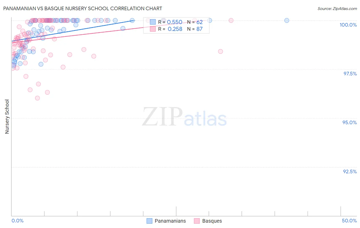 Panamanian vs Basque Nursery School