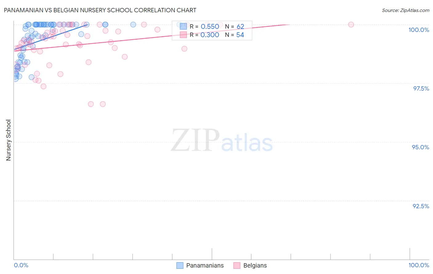 Panamanian vs Belgian Nursery School