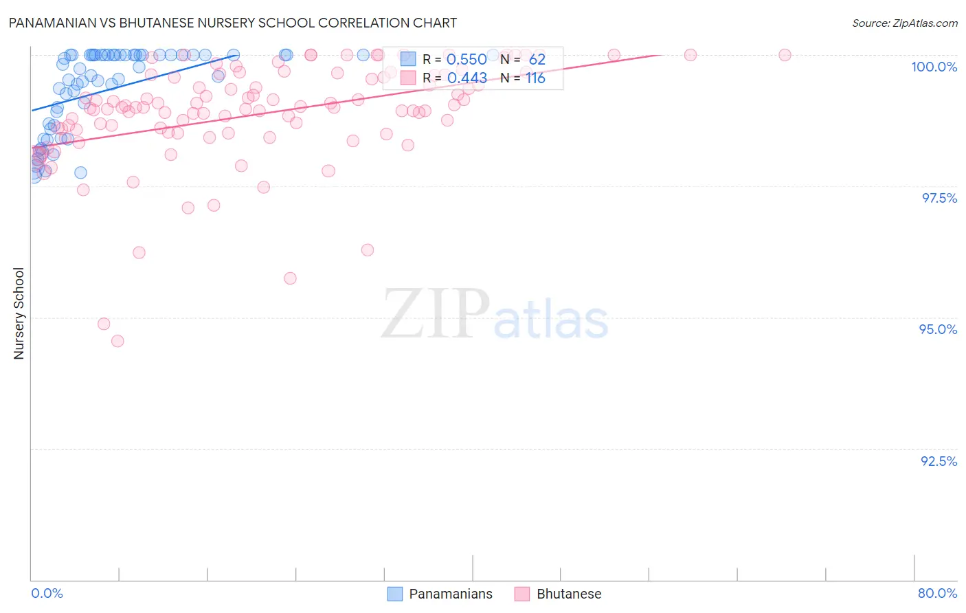 Panamanian vs Bhutanese Nursery School