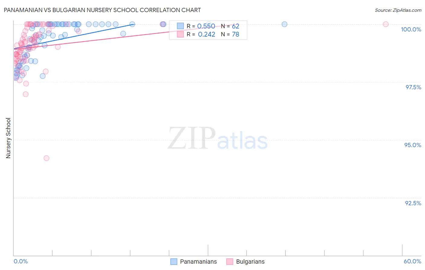 Panamanian vs Bulgarian Nursery School