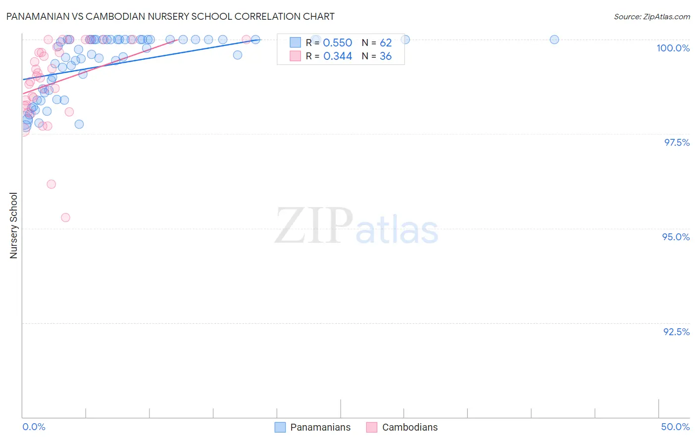 Panamanian vs Cambodian Nursery School