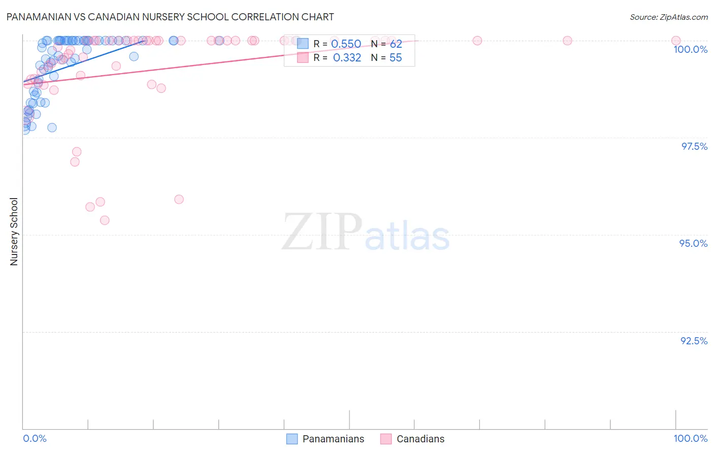 Panamanian vs Canadian Nursery School