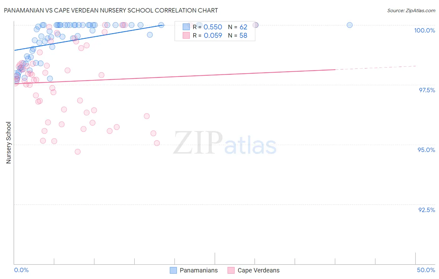Panamanian vs Cape Verdean Nursery School