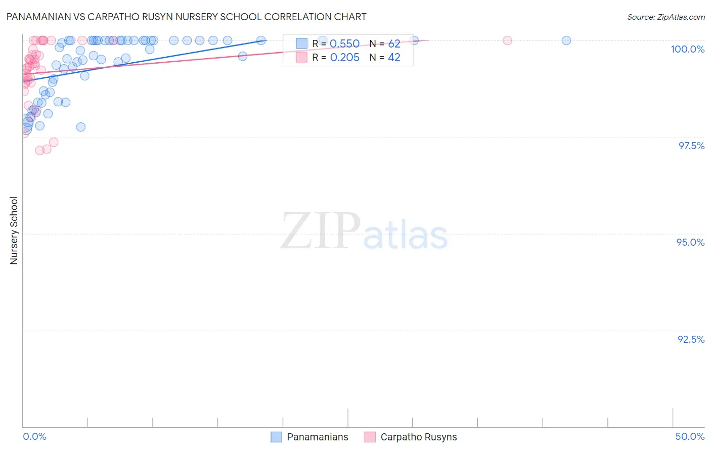 Panamanian vs Carpatho Rusyn Nursery School