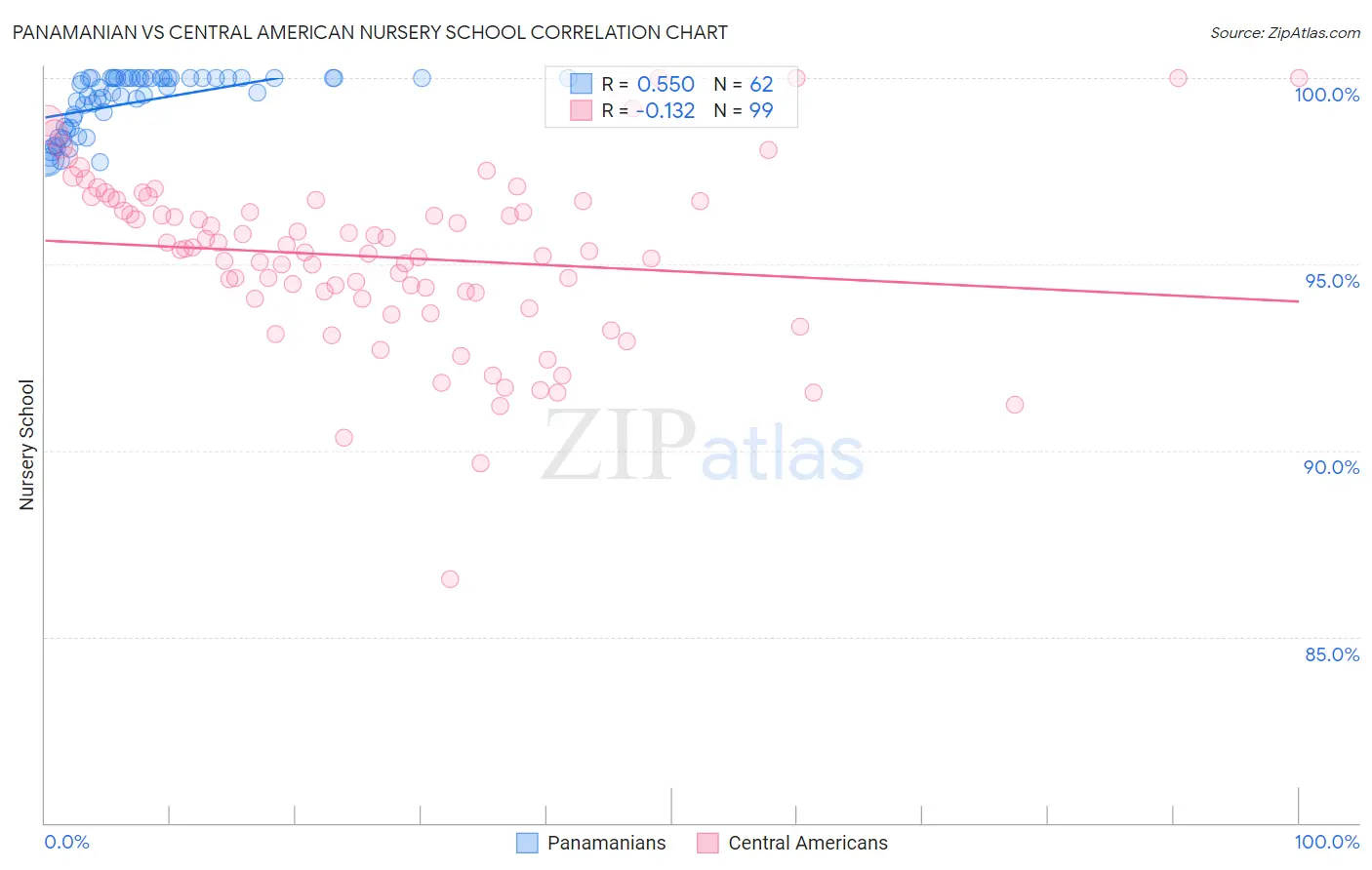 Panamanian vs Central American Nursery School