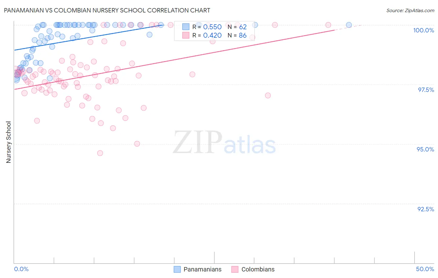 Panamanian vs Colombian Nursery School