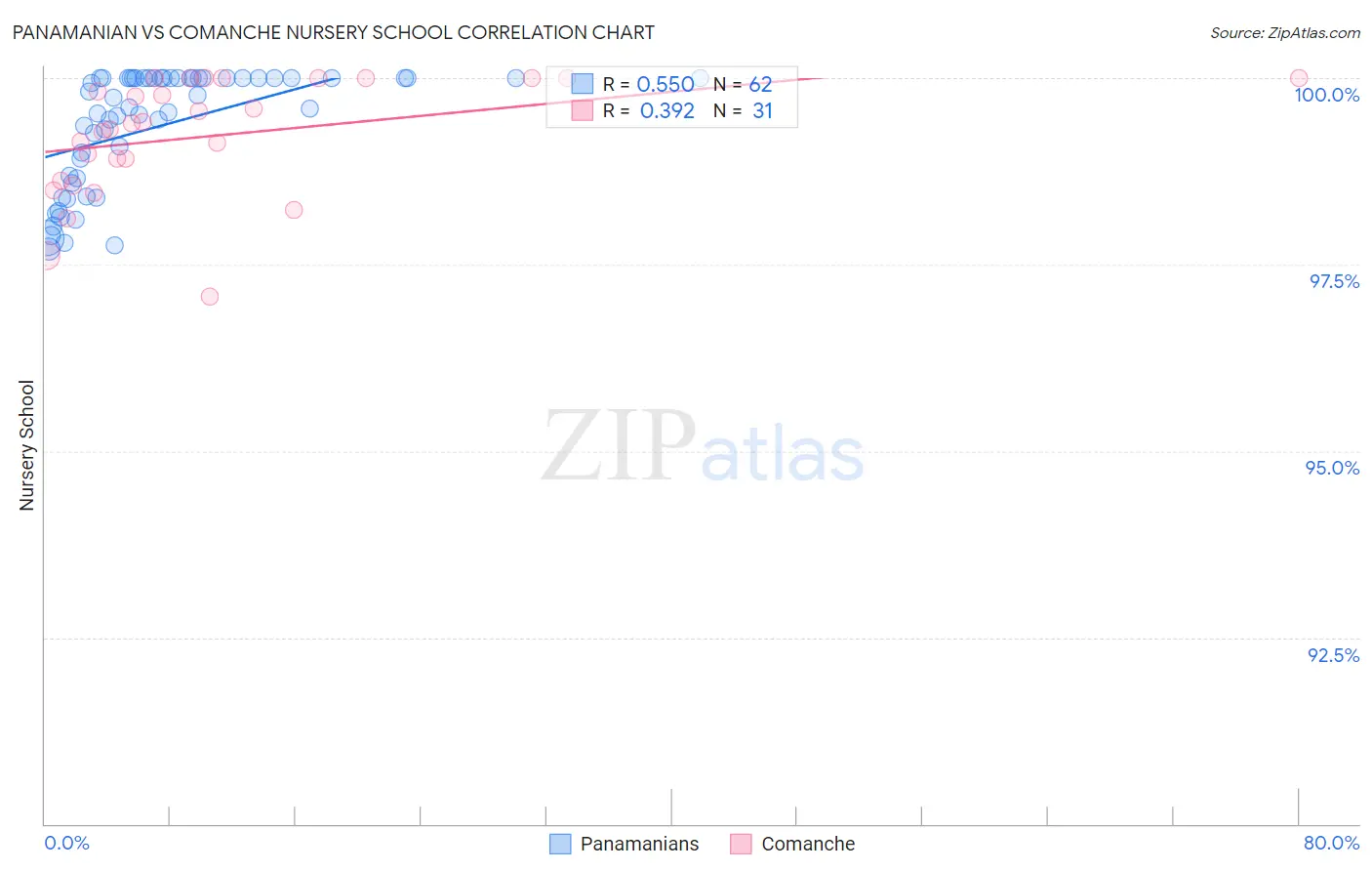 Panamanian vs Comanche Nursery School