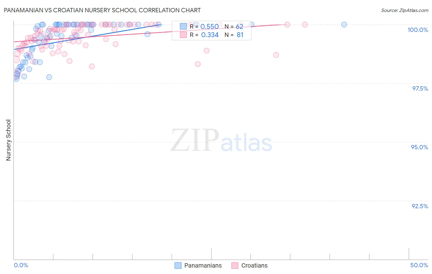 Panamanian vs Croatian Nursery School