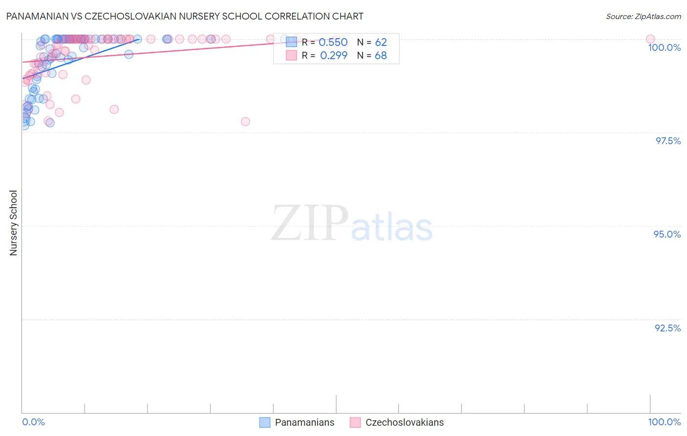 Panamanian vs Czechoslovakian Nursery School