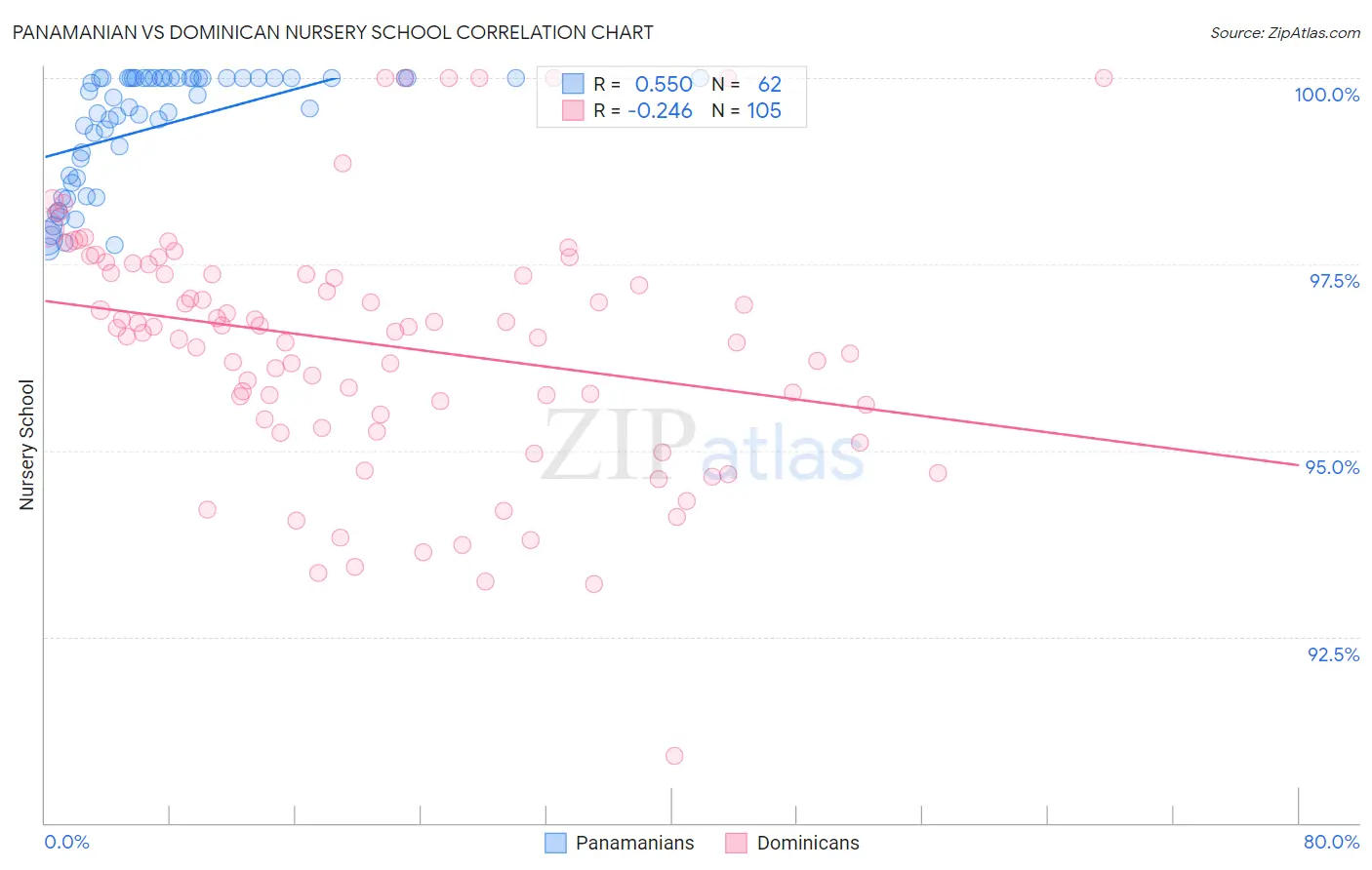 Panamanian vs Dominican Nursery School