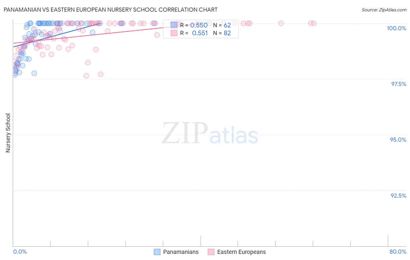 Panamanian vs Eastern European Nursery School