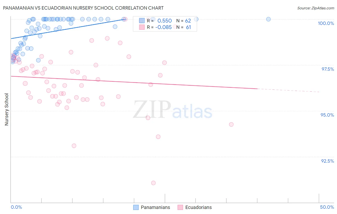 Panamanian vs Ecuadorian Nursery School