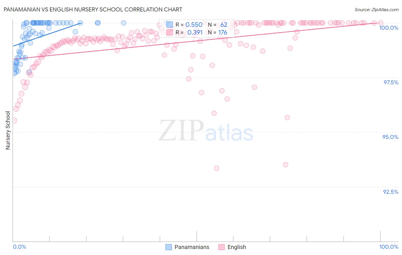 Panamanian vs English Nursery School