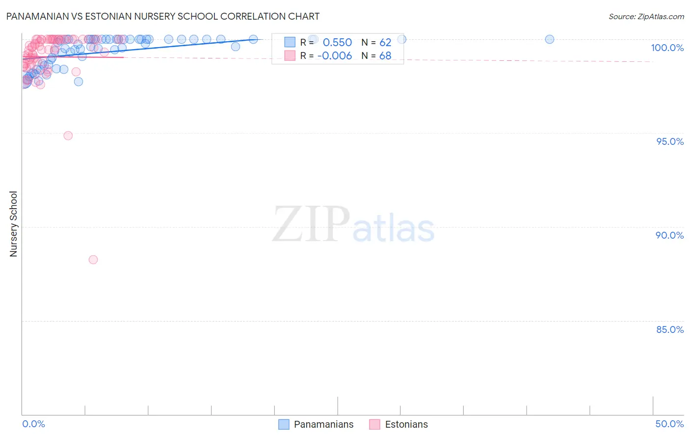 Panamanian vs Estonian Nursery School