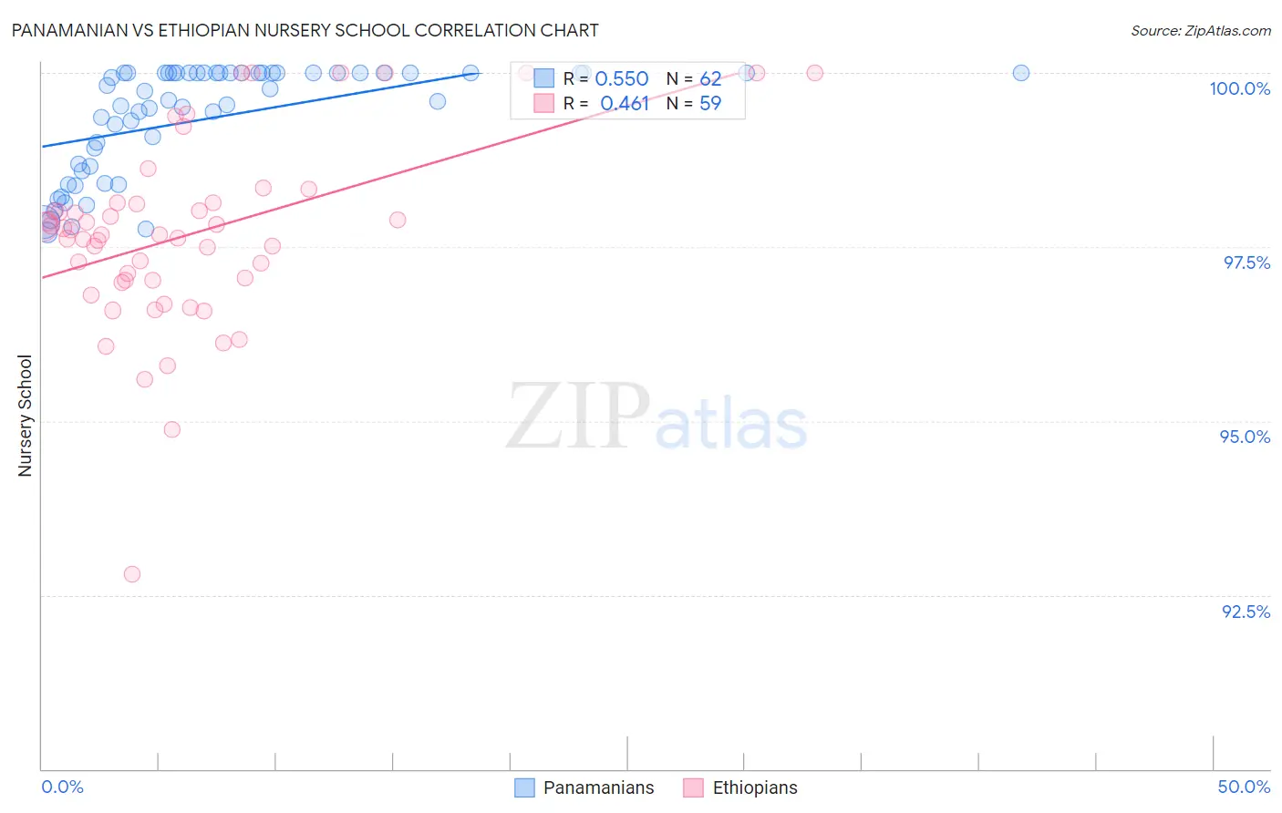 Panamanian vs Ethiopian Nursery School