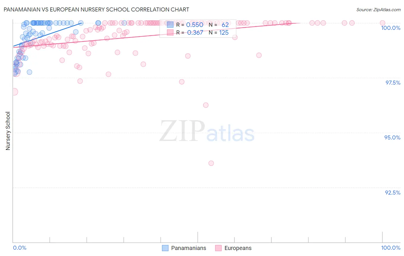 Panamanian vs European Nursery School