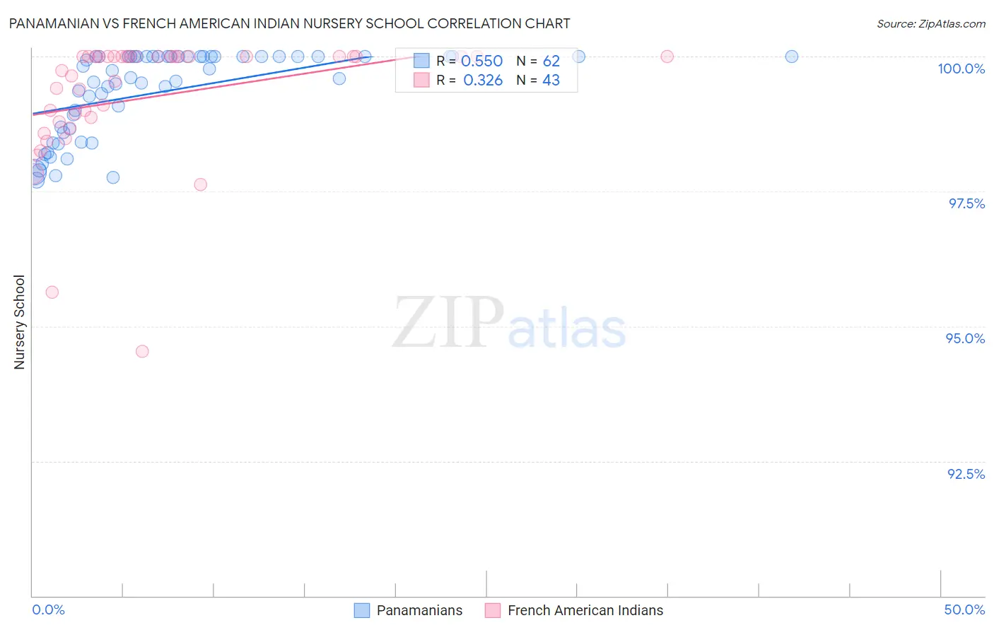 Panamanian vs French American Indian Nursery School