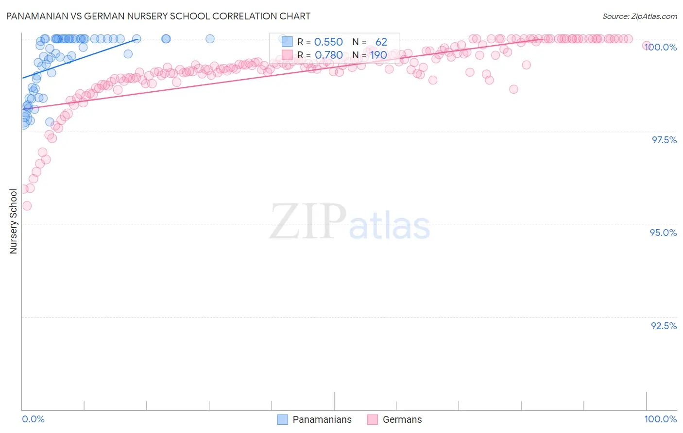 Panamanian vs German Nursery School