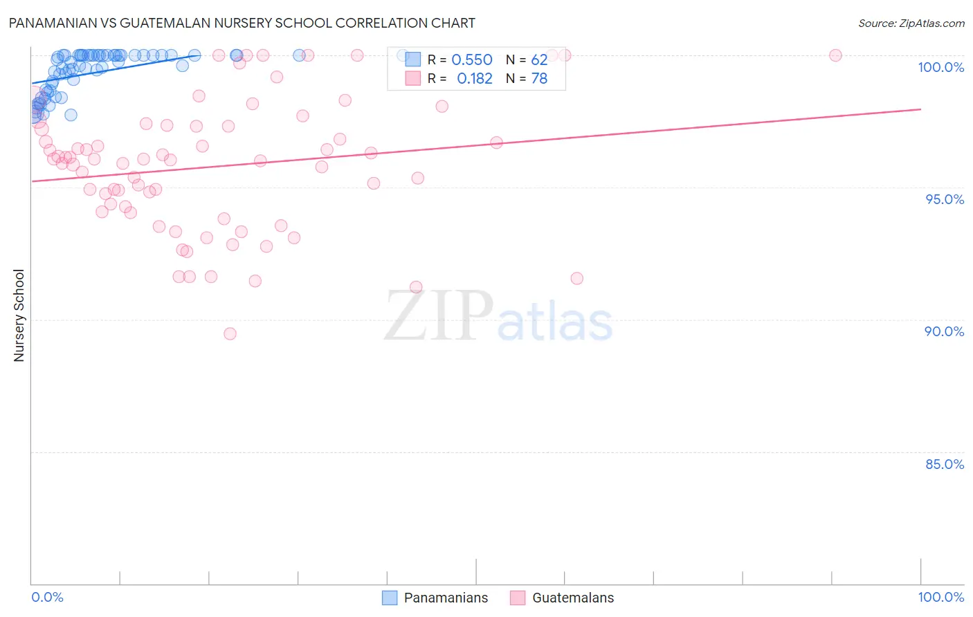 Panamanian vs Guatemalan Nursery School