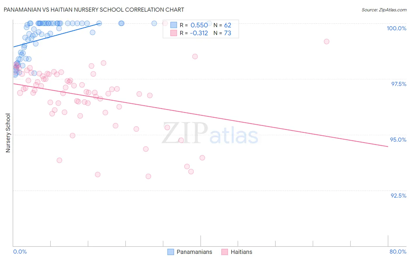 Panamanian vs Haitian Nursery School