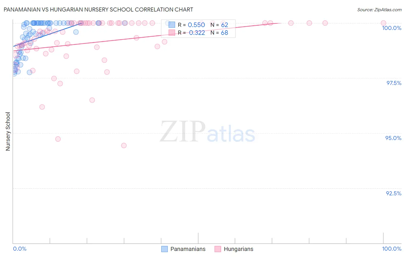 Panamanian vs Hungarian Nursery School