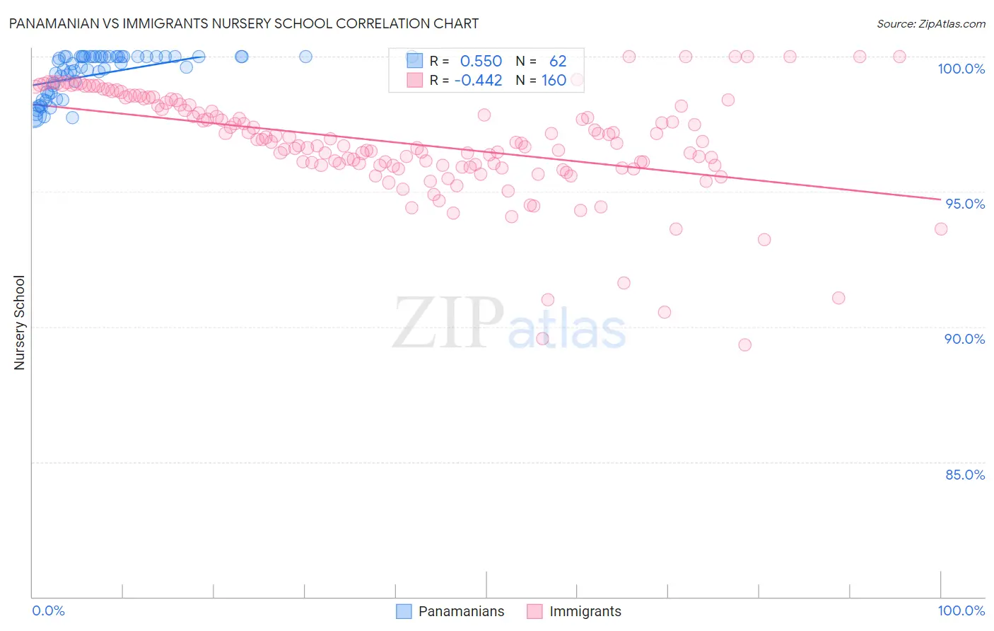 Panamanian vs Immigrants Nursery School