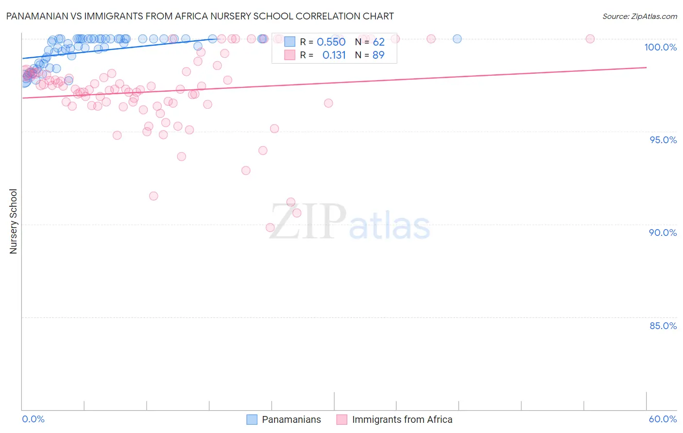 Panamanian vs Immigrants from Africa Nursery School