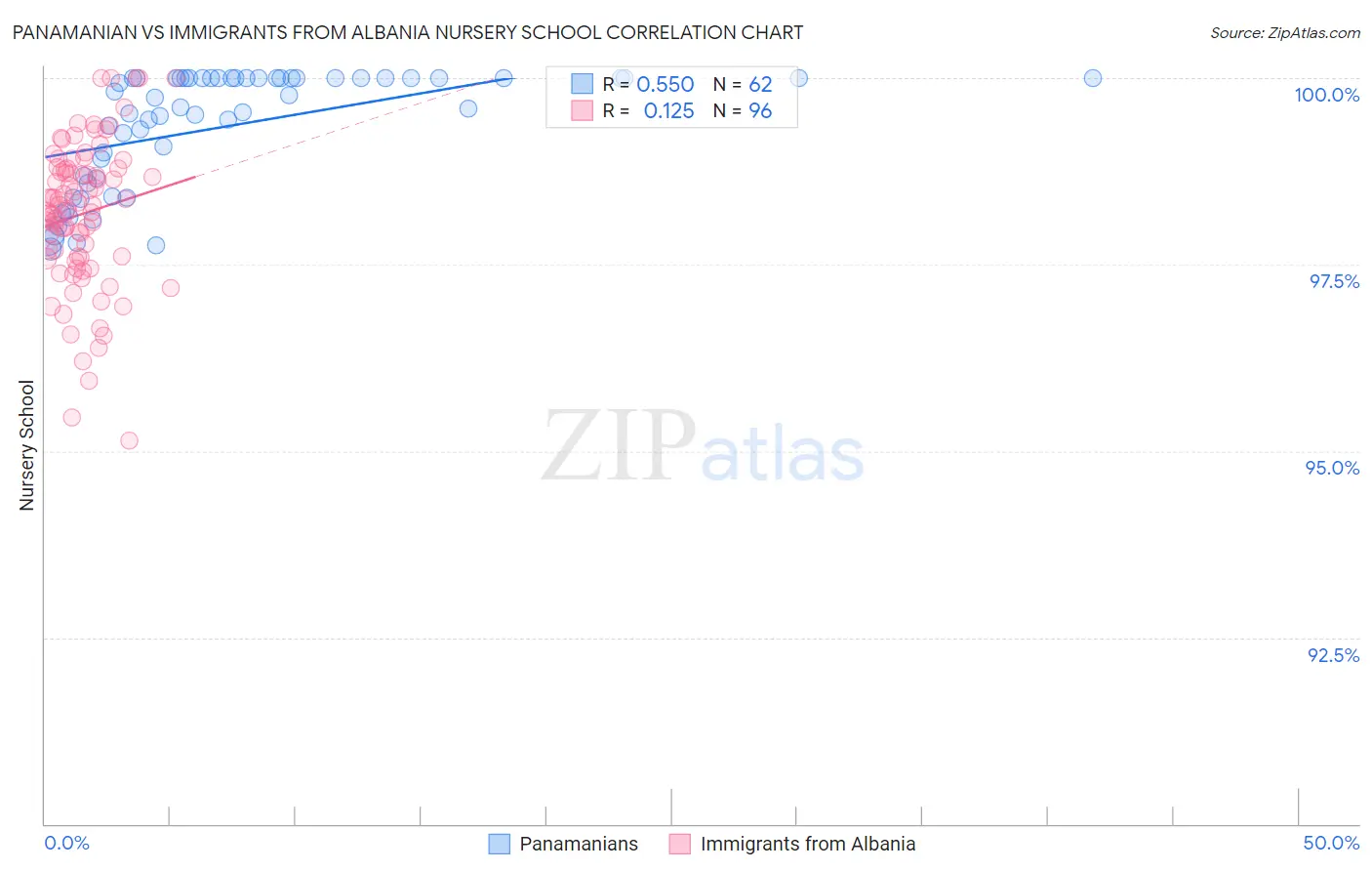 Panamanian vs Immigrants from Albania Nursery School