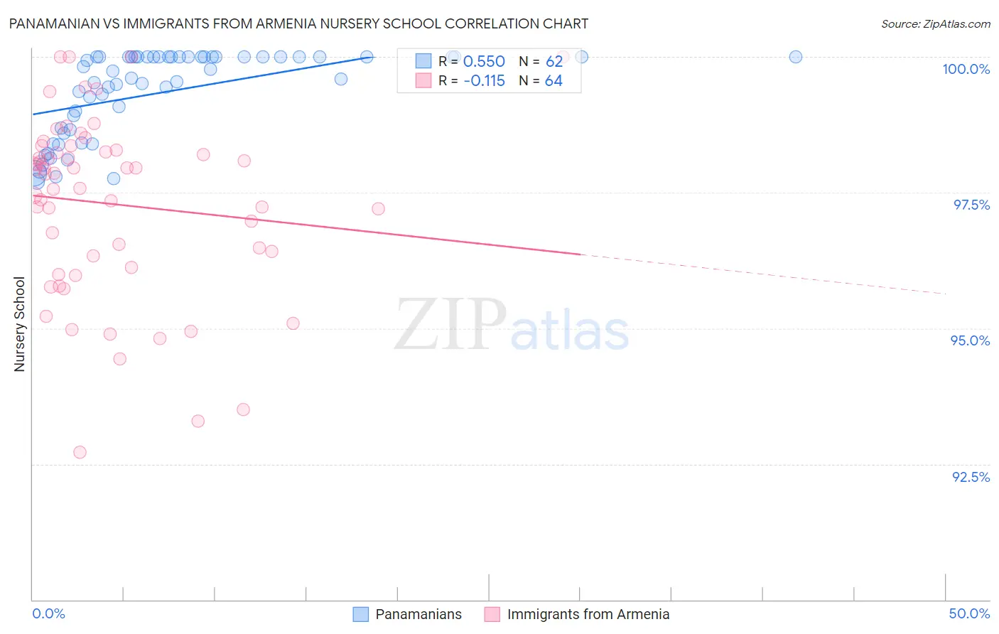 Panamanian vs Immigrants from Armenia Nursery School