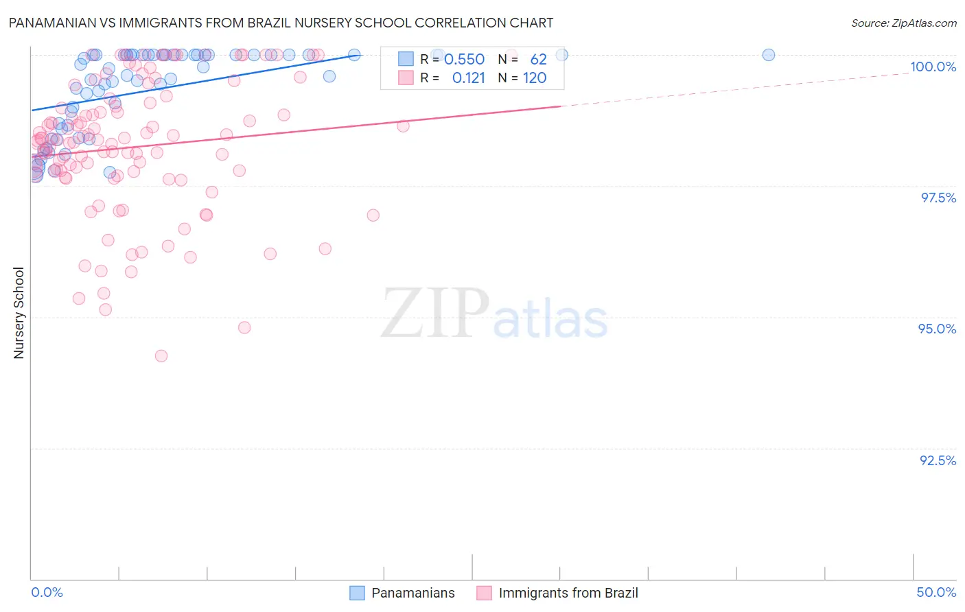 Panamanian vs Immigrants from Brazil Nursery School