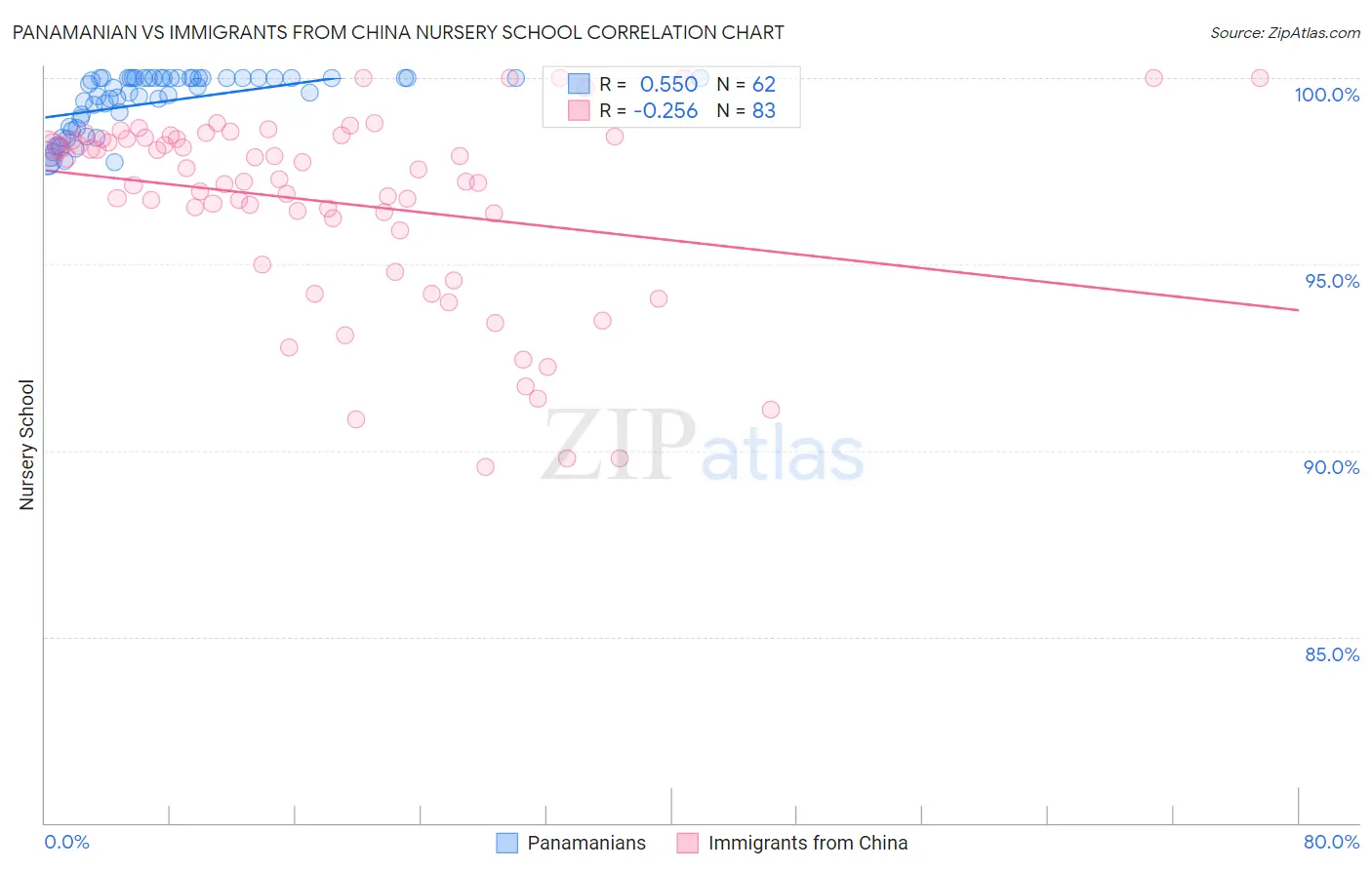 Panamanian vs Immigrants from China Nursery School