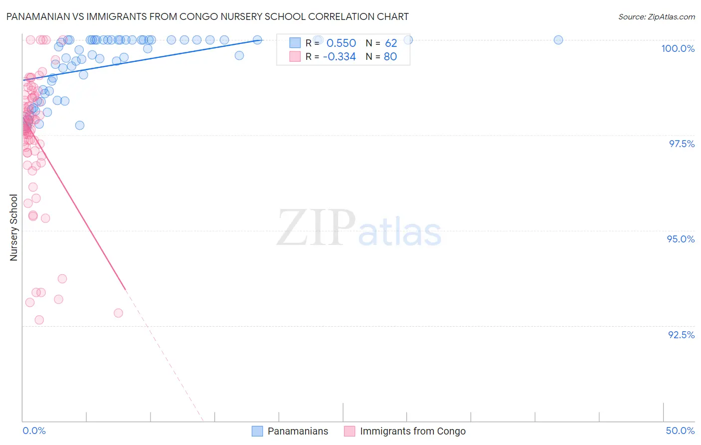 Panamanian vs Immigrants from Congo Nursery School