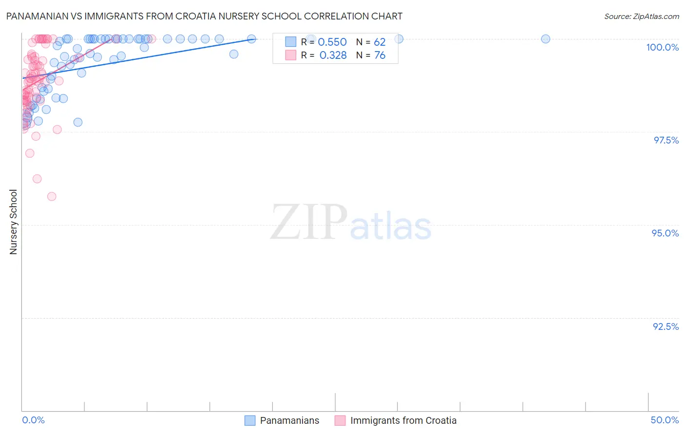 Panamanian vs Immigrants from Croatia Nursery School