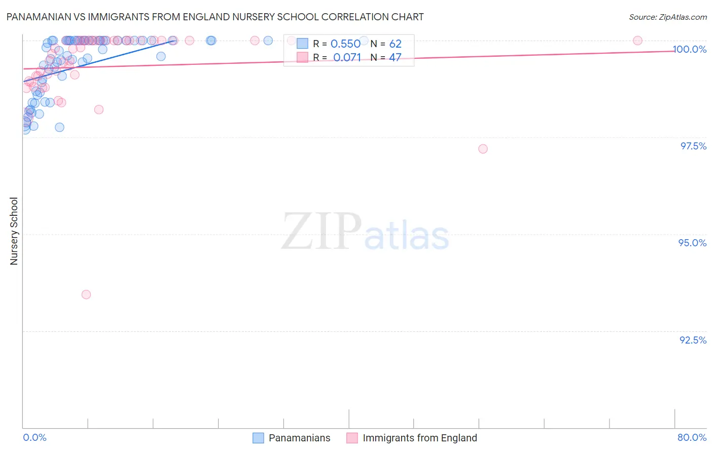 Panamanian vs Immigrants from England Nursery School
