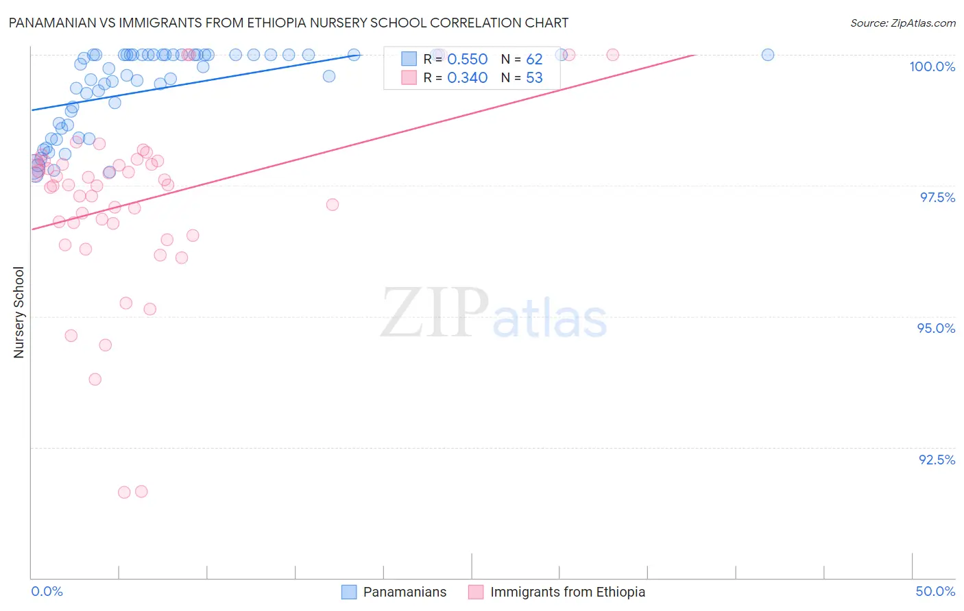 Panamanian vs Immigrants from Ethiopia Nursery School