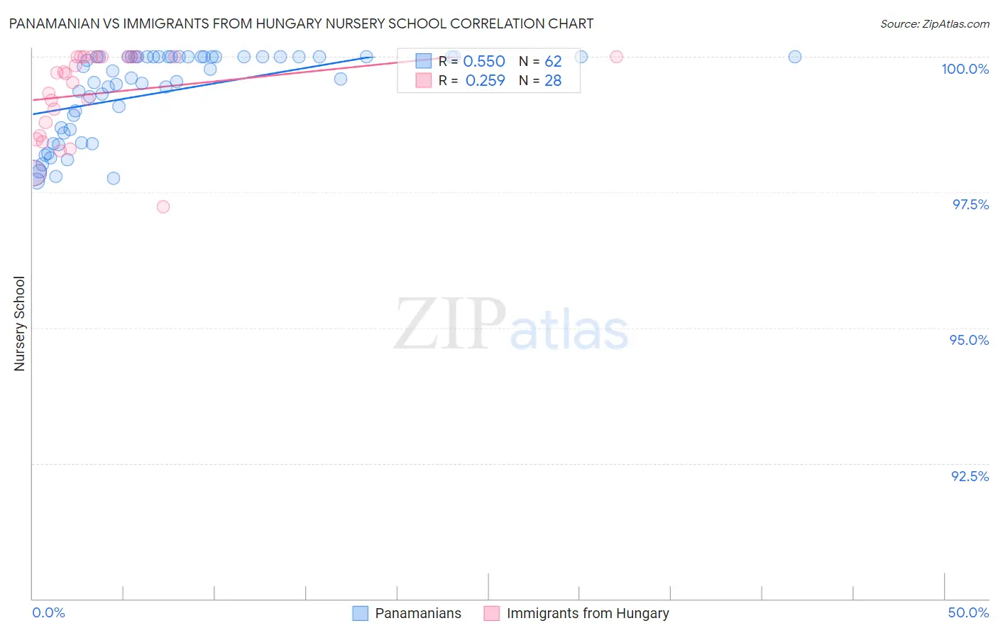 Panamanian vs Immigrants from Hungary Nursery School