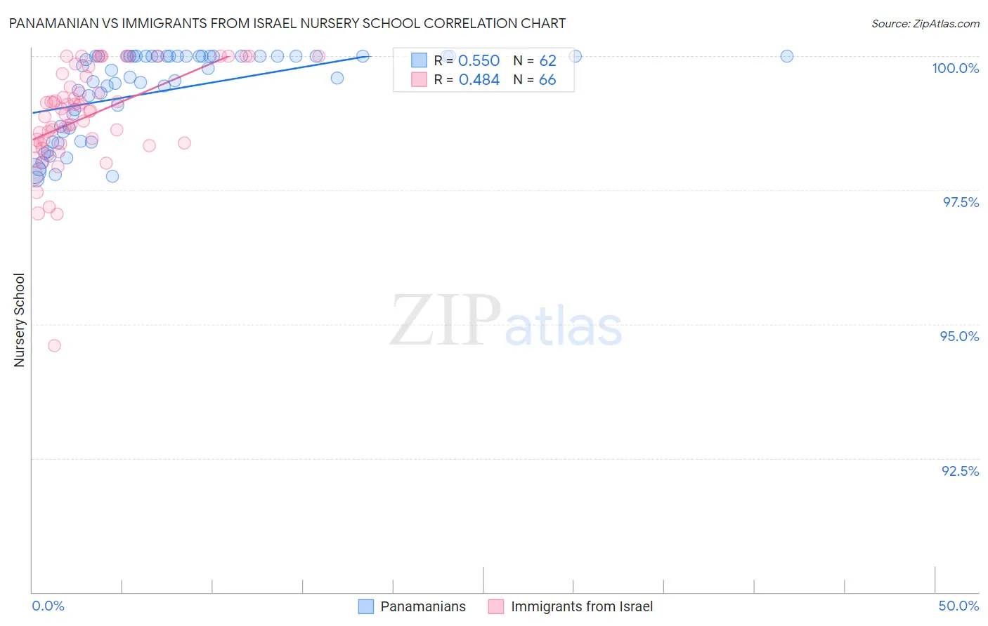 Panamanian vs Immigrants from Israel Nursery School