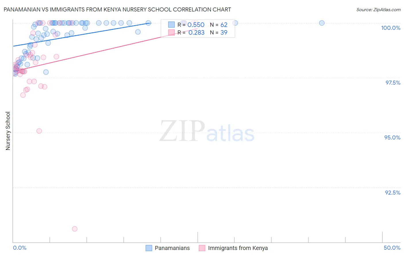 Panamanian vs Immigrants from Kenya Nursery School