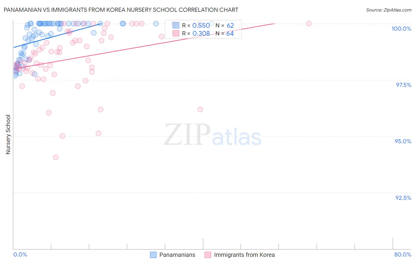 Panamanian vs Immigrants from Korea Nursery School