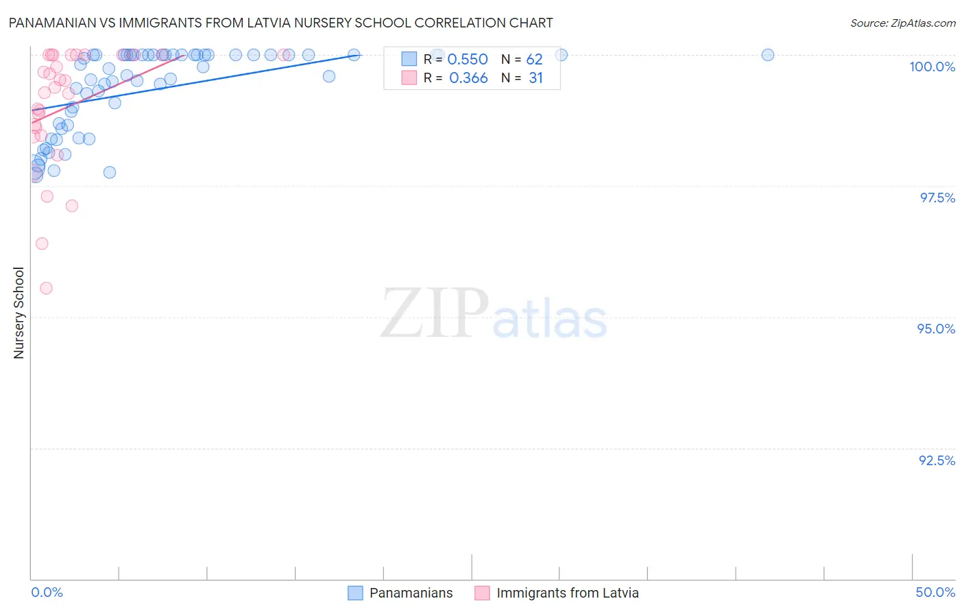 Panamanian vs Immigrants from Latvia Nursery School