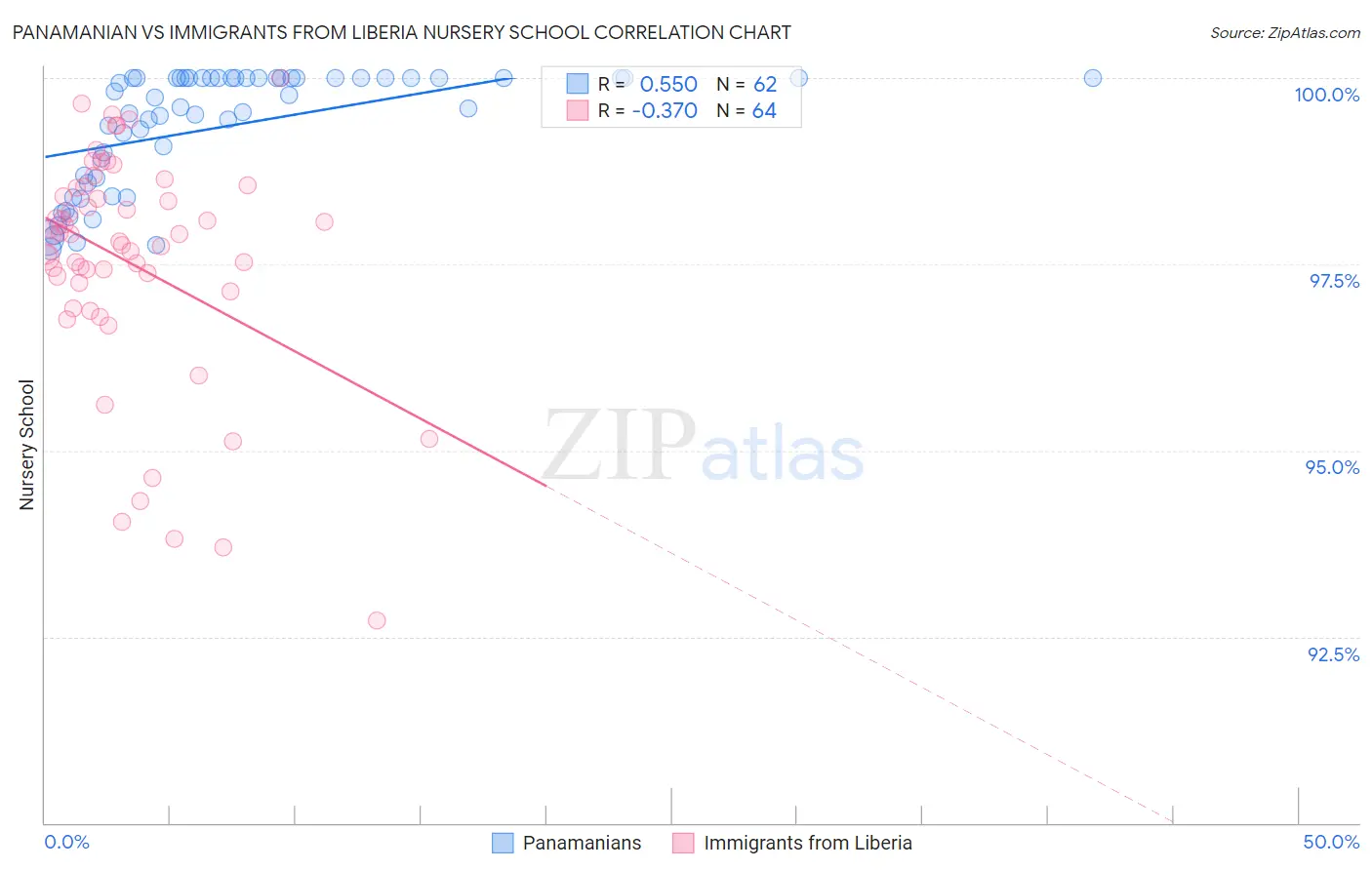 Panamanian vs Immigrants from Liberia Nursery School